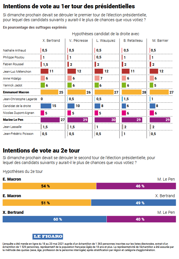 Présidentielle 2022 : Marine Le Pen battue par Emmanuel Macron ou Xavier Bertrand au second tour