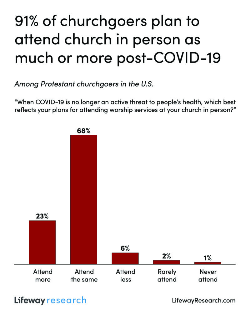 États-Unis : 91% des Protestants pratiquants prévoient de continuer une fois la crise du Covid terminée, 23% de “pratiquer plus régulièrement”
