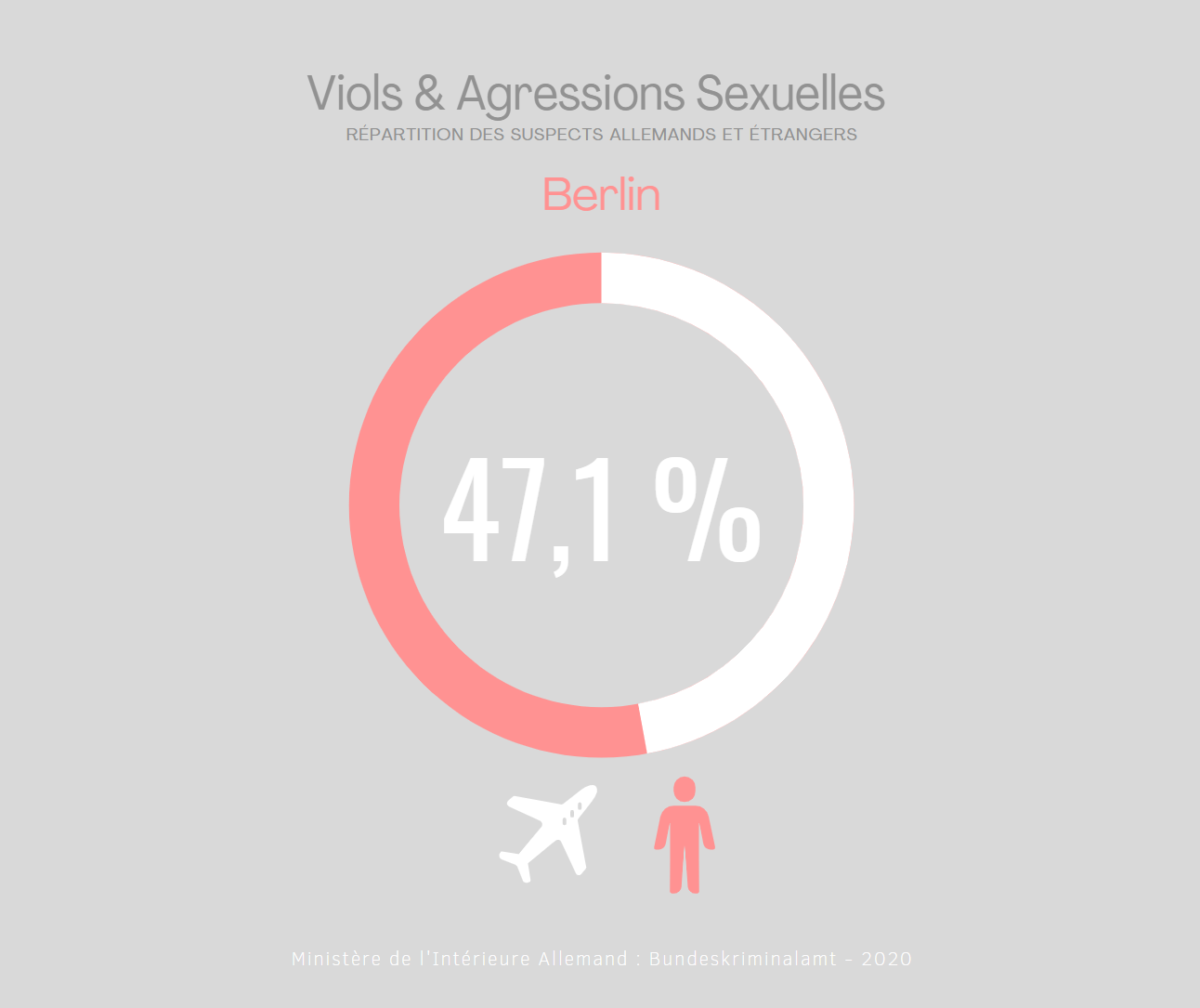 Berlin (Allemagne) : en 2020, 47.1 % des suspects pour viols et agressions sexuelles sont étrangers, alors qu’ils ne représentent que 13,1 % de la population. C’est sans compter immigrés devenus Allemands…