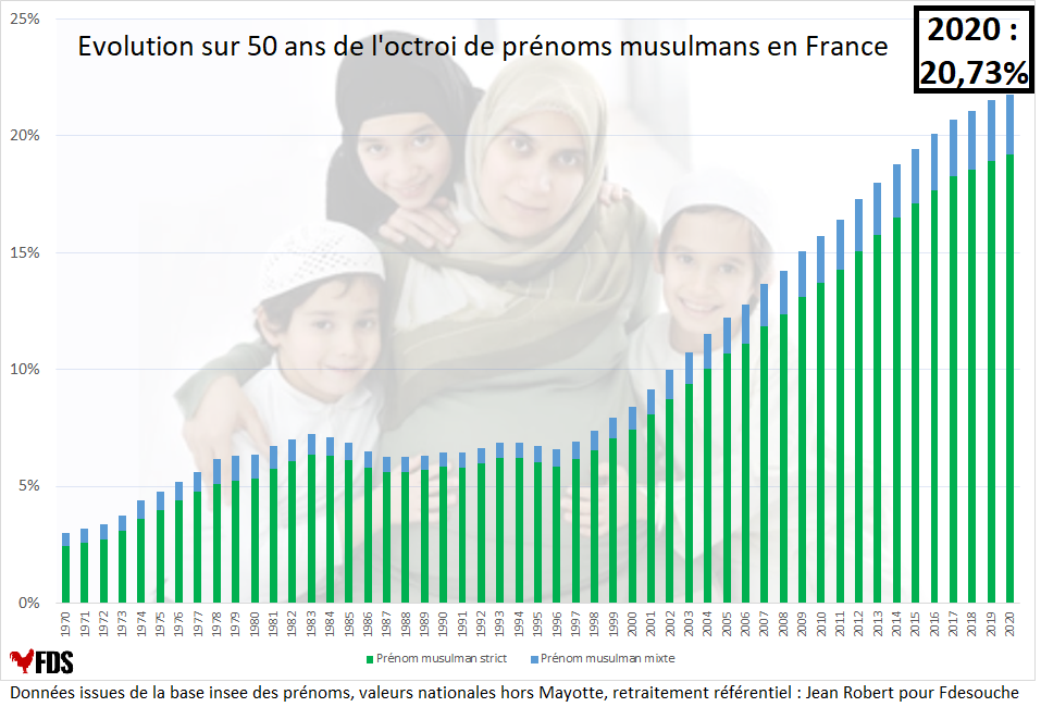 Près de 21% des nouveaux-nés français portent un prénom musulman en 2021, plus de 55% en Seine-Saint-Denis !
