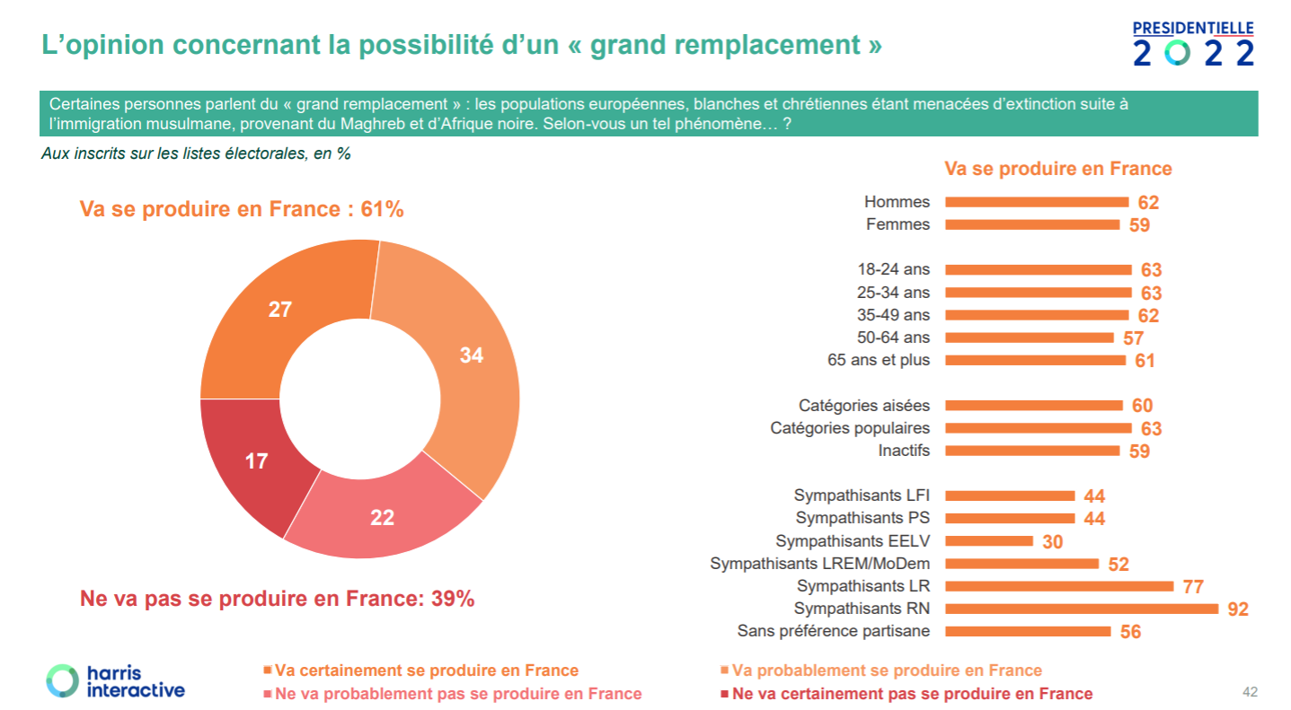 Sondage : 61% des Français constatent un Grand Remplacement, 67% craignant un Grand Remplacement par des immigrés arabo-musulmans (Harris)