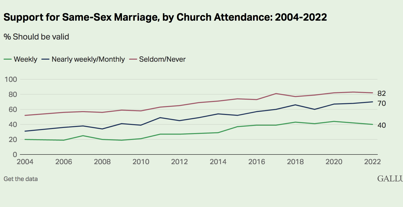 États-Unis : le soutien au “mariage” homosexuel décroît depuis deux ans chez les chrétiens pratiquants
