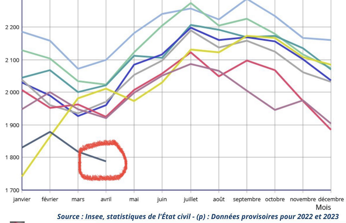 La dégringolade des naissances en France continue (DATA)
