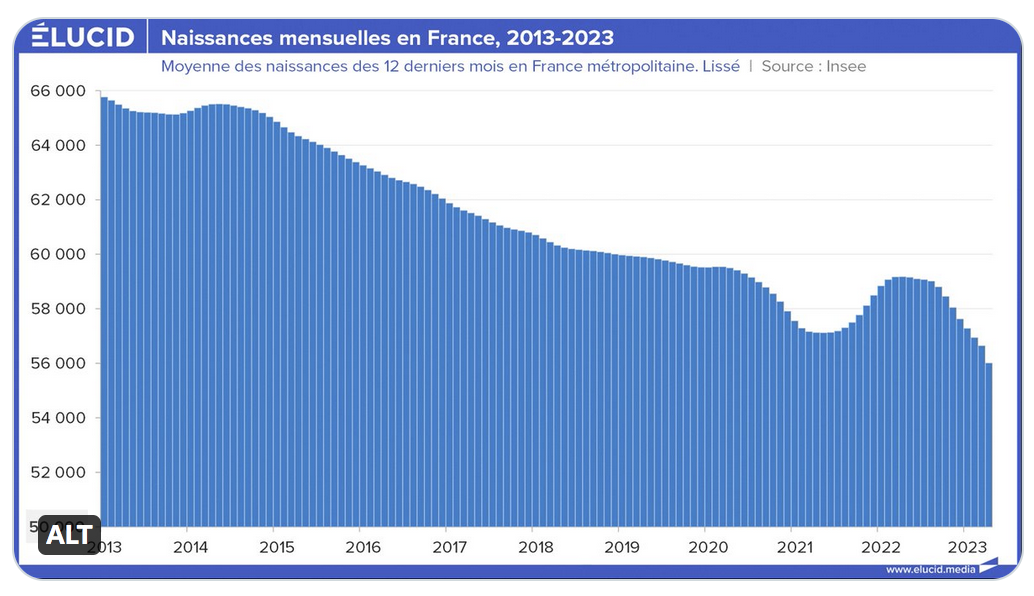 Démographie : la France connait une diminution des naissances sans précédent depuis 1945, bien pire que durant le Covid… (DATA)