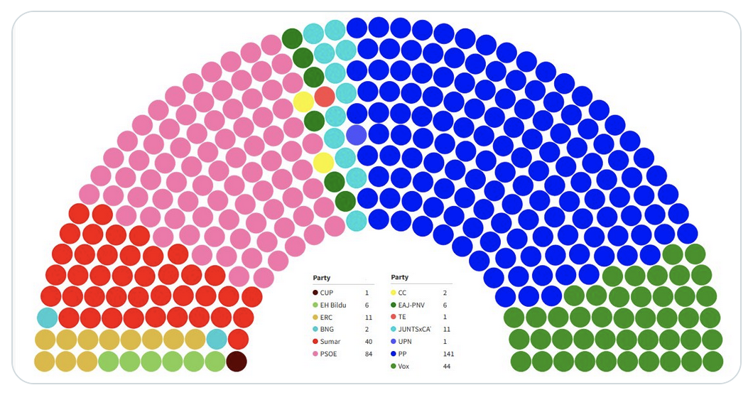 Législatives anticipées en Espagne : le Parti populaire et Vox majoritaires ensemble (SONDAGE)