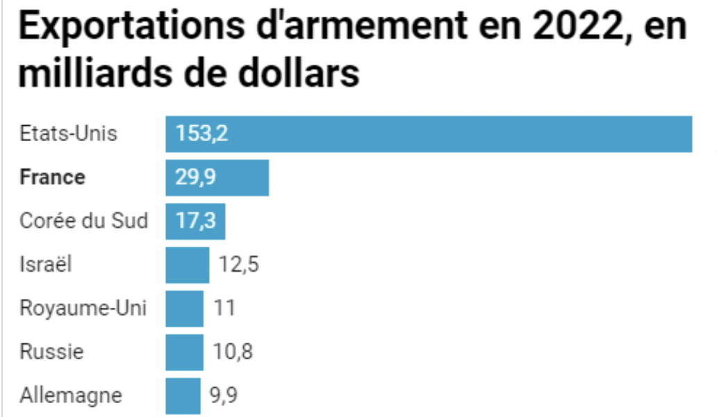 La France, n°2 des ventes d’armes dans le monde, derrière les États-Unis