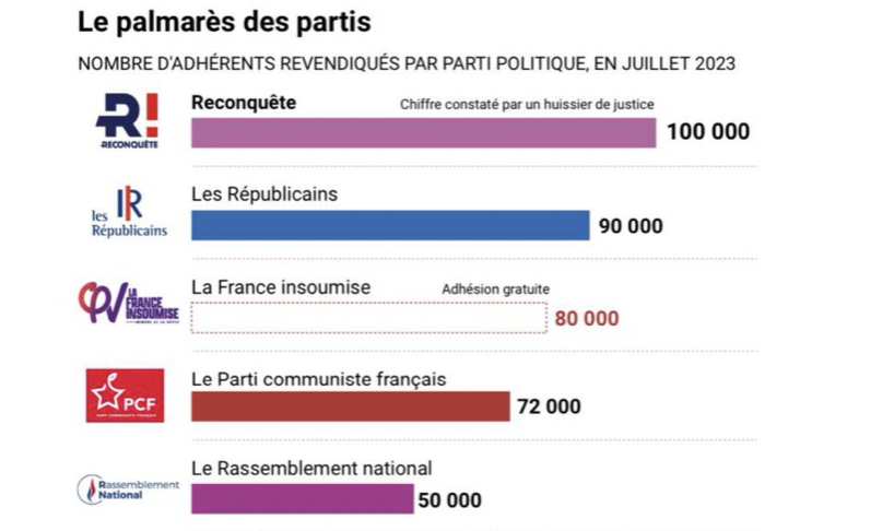 Reconquête est toujours le premier parti de France en nombre d’adhérents