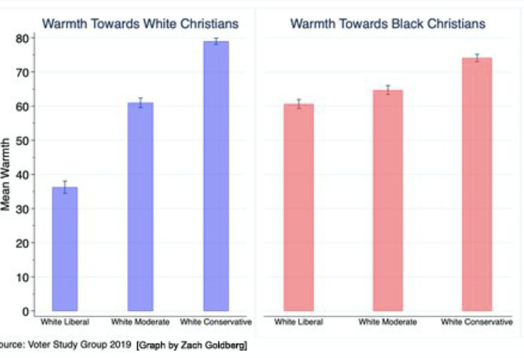 Aux États-Unis, les Blancs de gauche ont majoritairement une opinion favorable vis-à-vis des chrétiens noirs mais une opinion défavorable vis-à-vis des chrétiens blancs
