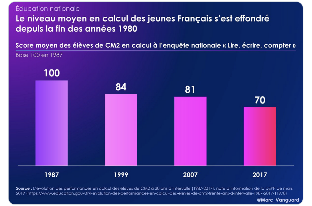 L’effondrement du niveau scolaire en France est tangible et très impressionnant (DATAS)
