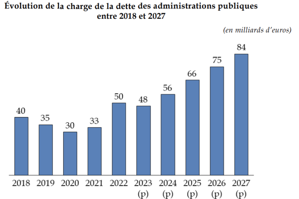 Explosion de la charge de la dette annuelle de la France en cours et à venir (DATAS)
