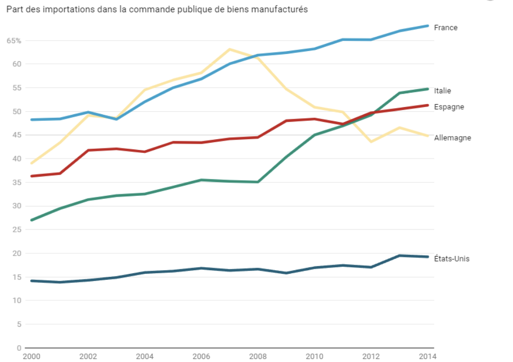 Commandes publiques : La France achète plus à l’étranger que l’Italie, l’Espagne, l’Allemagne et les États-Unis…