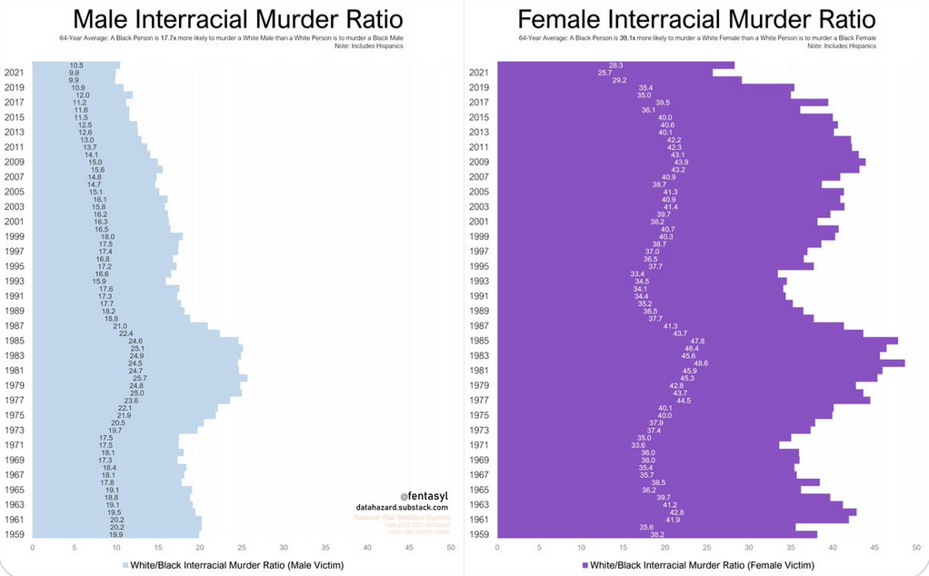 États-Unis : Ces 64 dernières années, une personne noire avait 39 fois plus de chances de tuer une femme blanche qu’une personne blanche de tuer une femme noire (DATAS)